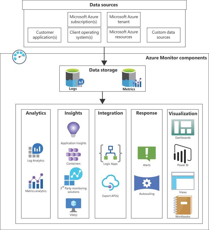 An illustration showing all the key capabilities of Azure Monitor covering the different services available for insights, visualizations, analysis, response, and integration.