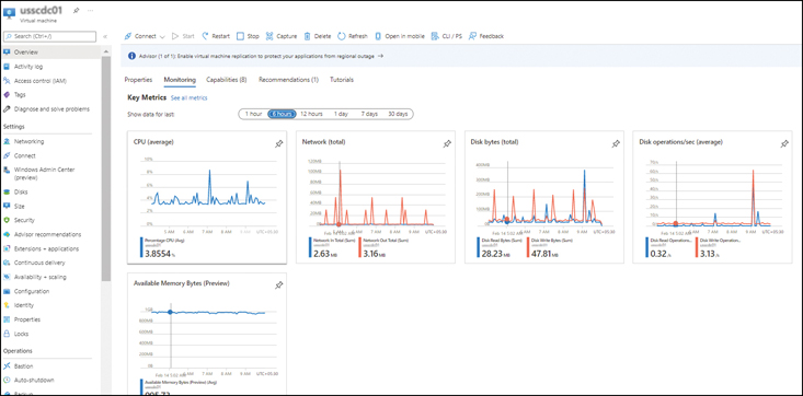 A screenshot is showing the CPU (Average), Network (Total), Disk Bytes (Total), Disk Operations/Sec (Average), and Available Memory Bytes (Preview) metrics for an Azure VM for the last six hours.