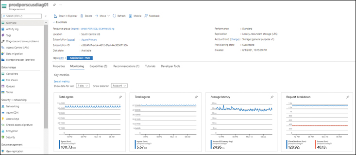 A screenshot is showing the Total Egress, Total Ingress, Average Latency, and Request Breakdown metrics for an Azure Storage for the last day.