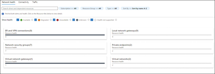 A screenshot is showing the Network Health tab that shows the health of the ER and VPN Connections, Local Network Gateways, Network Security Groups, Private Endpoints, Virtual Network Gateways, and Virtual Networks.