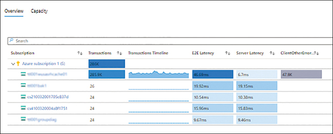 A screenshot is showing the Overview tab of Storage Insights that shows the Transactions, Transactions Timeline, E2E Latency, Server Latency, and other metrics for multiple storage accounts.