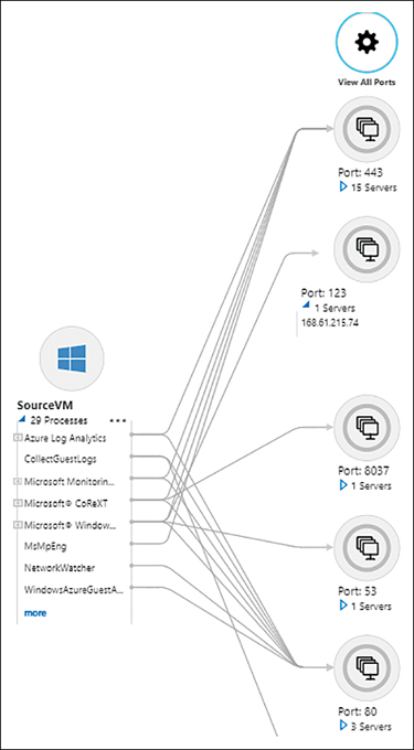 The figure shows a screenshot of the SourceVM Map tab with the processes' details associated and the link of each of them to the active ports identified.