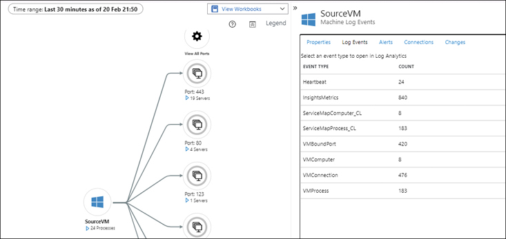 The figure shows a screenshot of the VM Map tab with the SourceVM details on the right tab of the page and the Log Events option selected. This option shows details about the Heartbeat count, the InsightMetrics count, the ServiceMapComputer_CL, the ServiceMapProcess_CL, the VMBoundPort, the VMComputer, VMConnection, and VMProcess counts.