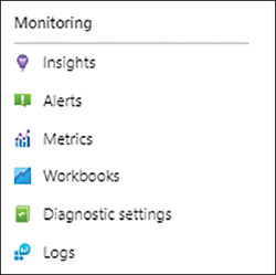 The figure shows a screenshot of the left configuration blade the Monitoring section with Insights, Alerts, Metrics, Workbooks, Diagnostic Settings, and Logs options.