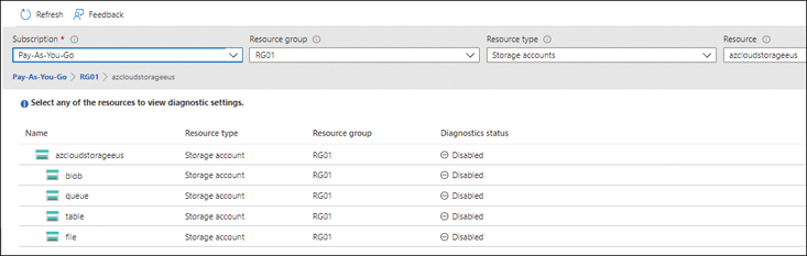 The figure shows a screenshot of the diagnostic status with the Name (such as azcloudstorageeus, blob, queue, table, file), Resource Type (Storage account), Resource Group (RG01), and Diagnostics Status set as Disabled.