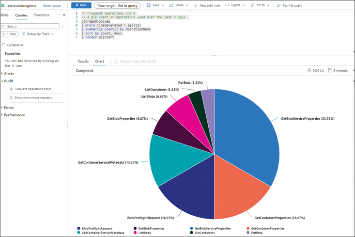 The figure shows a screenshot of the frequent operations chart with a pie chart of the operations used over the last three days.