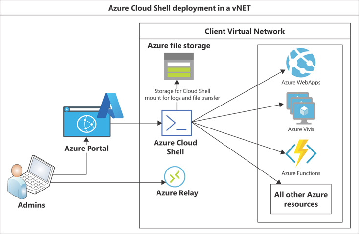 A screenshot showing a flowchart of the Cloud Shell container and the other environments and networks mapping. Customer Client Network, Microsoft Network, and Customer Virtual Network are represented and the relationships between them.