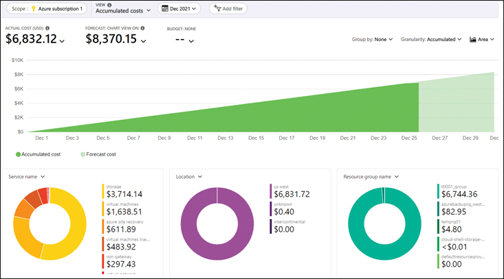 A screenshot is showing the Cost Analysis showing graphs for costs for various Azure components for detailed analysis.