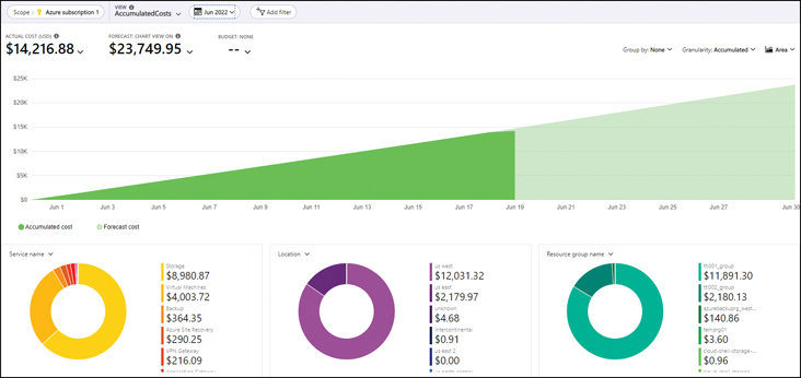 A screenshot is showing the Cost Analysis graphs and detailed information with the summary of the accumulated costs for the various components for the month of December 2021.