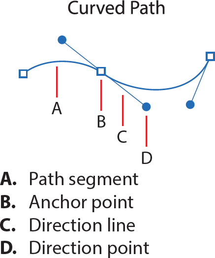 An illustration shows a curved path.