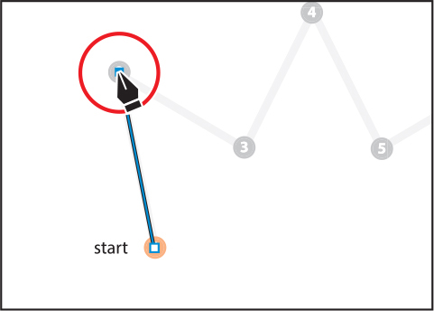 A screenshot of the art board shows creating a second anchor point called corner point. The pen icon tool is pointed on the grey point labelled 2. A path is seen between the two anchor points.