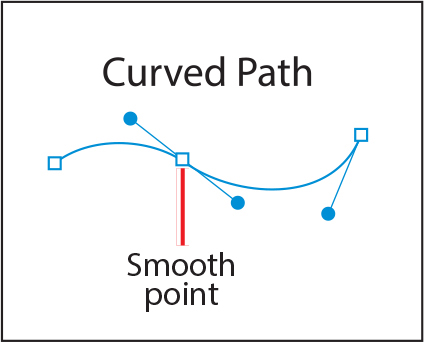 A screenshot shows a curved path with anchor points, direction line, and direction point.