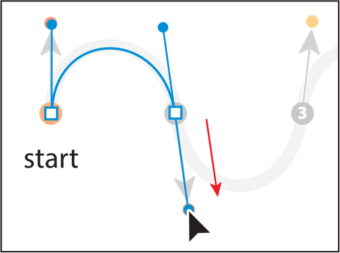 A screenshot depicts drawing a new curved path from point to 2 to point 3. A curved path is shown from start point to point 2 with two direction lines. The bottom direction line is dragged downwards (as indicated by the arrow) to create a new curved path.