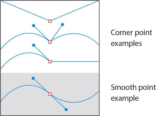 A screenshot shows examples of a corner point and a smooth point.