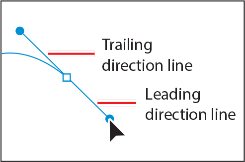 A screenshot shows the two direction lines (oppositely directed) associated with a smooth anchor point. The direction line in the upward direction is labelled Trailing direction line and that in the downward direction is labelled leading direction line.