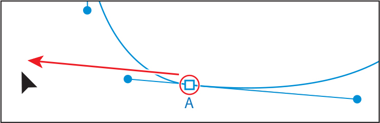 A screenshot depicts altering a direction handle so as to match the path with the template. The pointer is at anchor point A. The direction handle at point A is adjusted or dragged to the left so as to make the path align with the template.