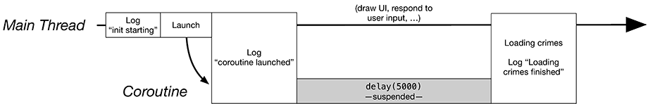 A timeline of the coroutine work done in CrimeListViewModel