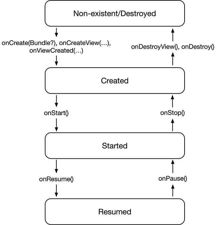 Fragment lifecycle diagram