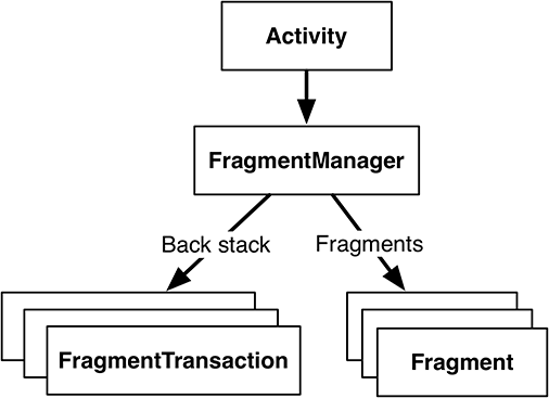 The FragmentManager