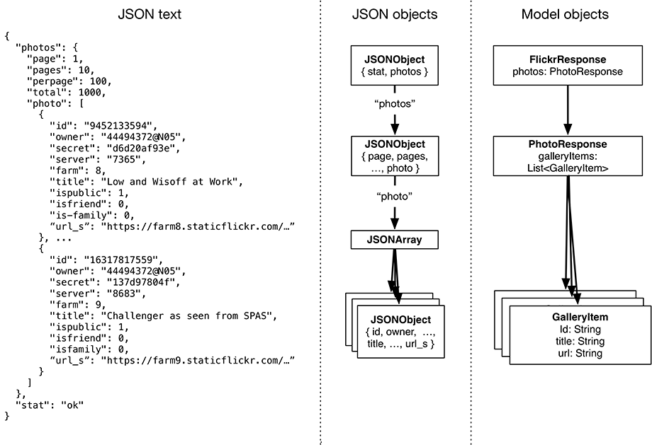 JSON text, JSON hierarchy, and corresponding model objects