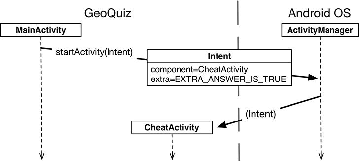 Intent extras: communicating with other activities