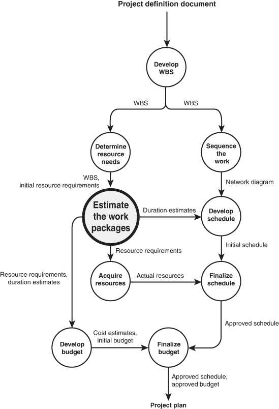 The step of estimating the work in the development of the project schedule.