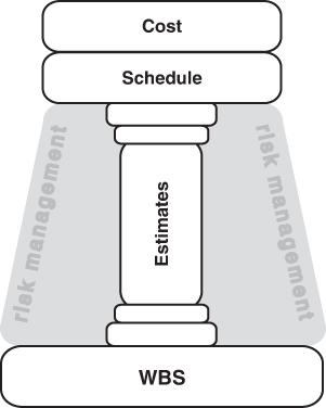 A pillar is labeled estimates. Cost and schedule are labeled on the top of the pillar and W B S is labeled at the bottom of the pillar.