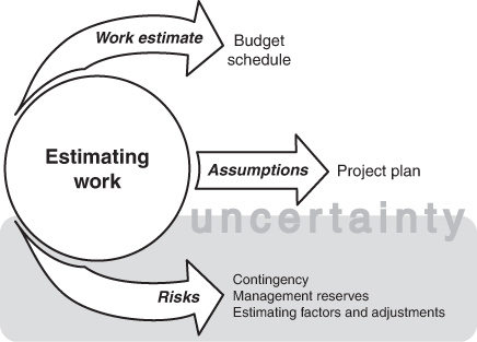 An arrow labeled assumptions from estimating work points at project plan. An arrow labeled work estimate from estimating work points at budget schedule. An arrow labeled risks from estimating work points at contingency, management reserves, and estimating factors and adjustments.