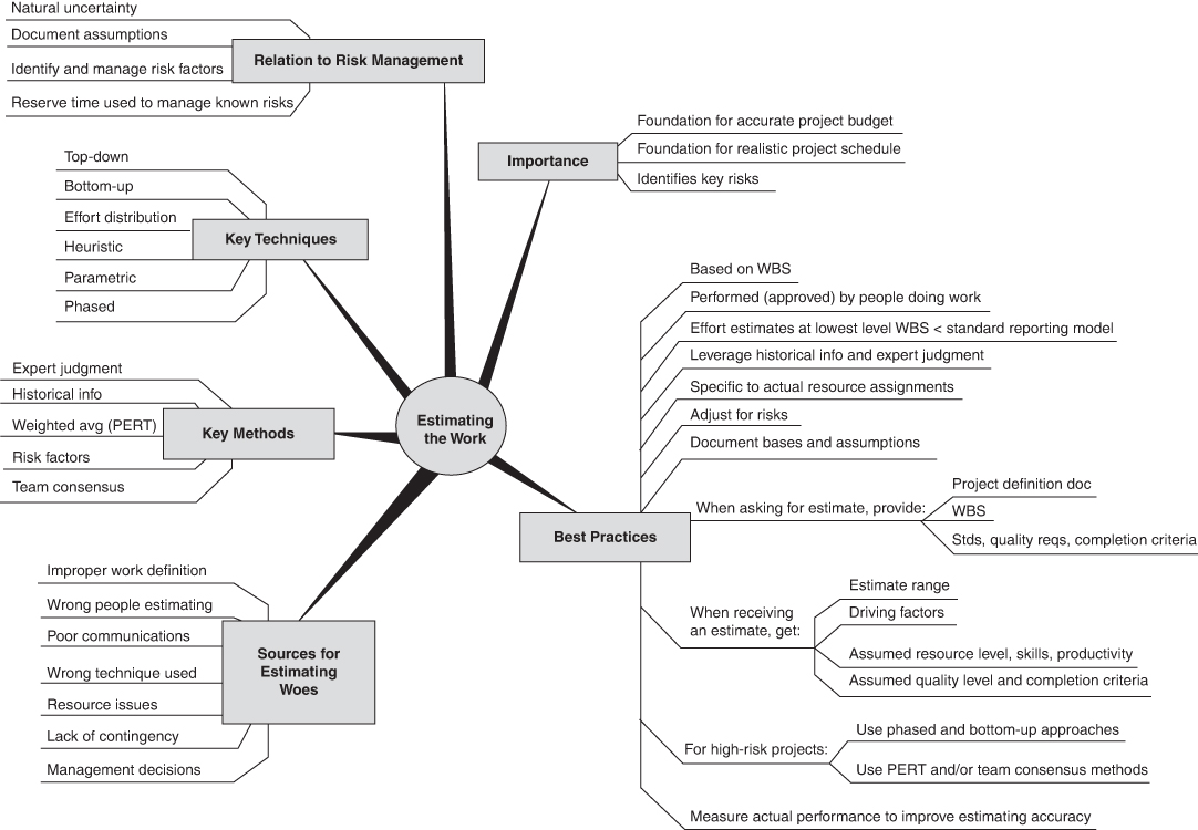 An overview of estimating the work.