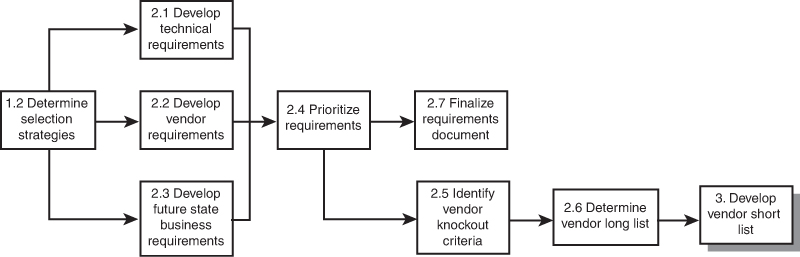 A partial network diagram showing logical sequence of tasks.