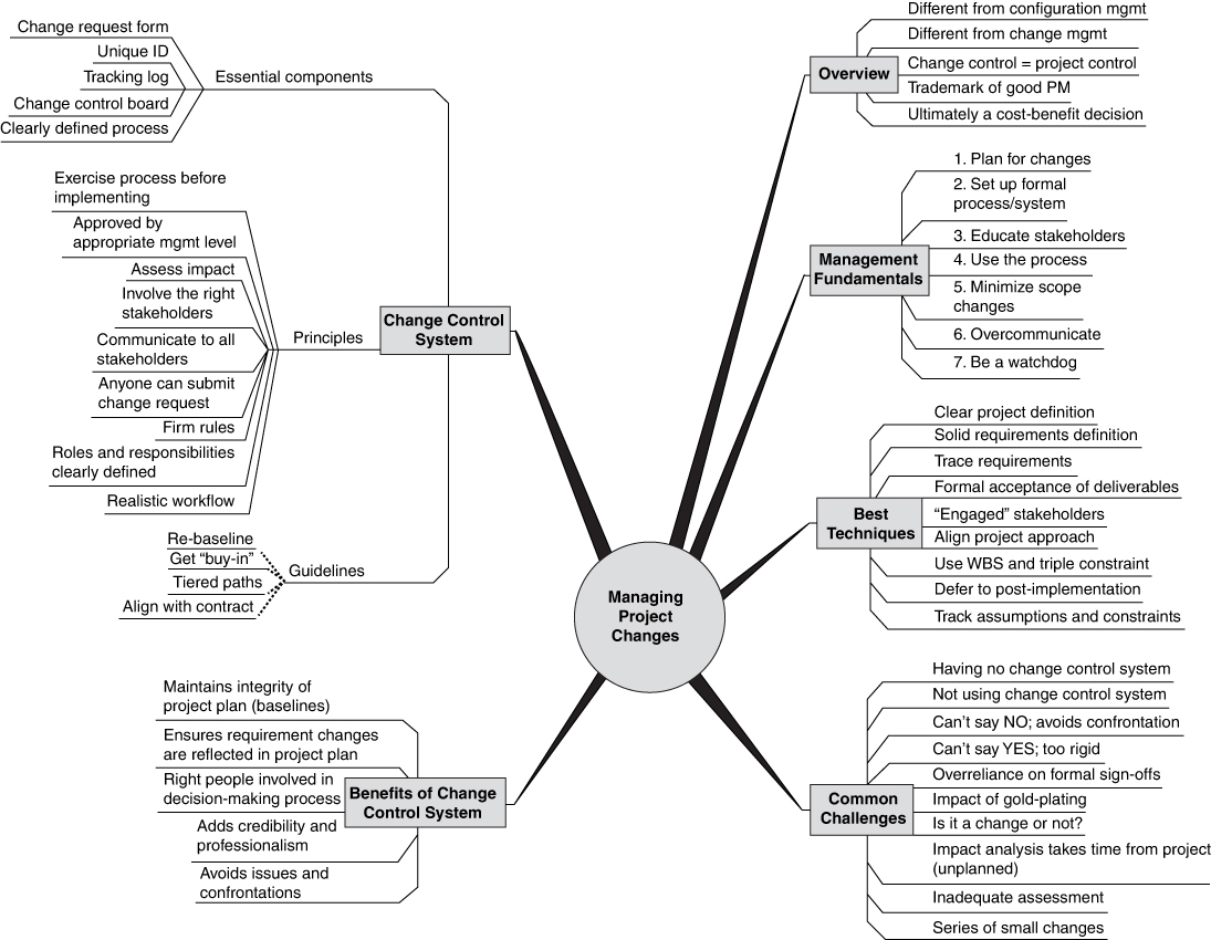 An overview of managing project changes.