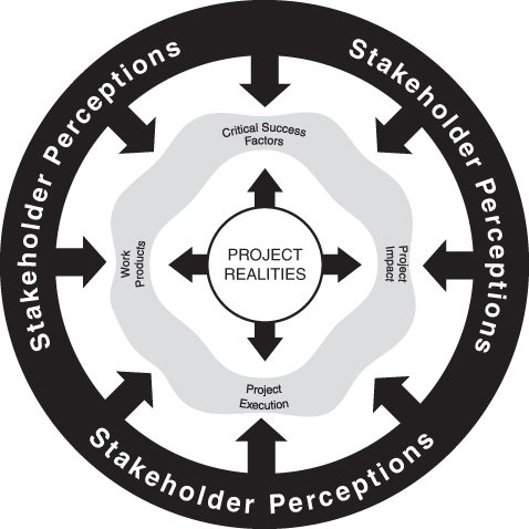 An illustration shows the aspects of expectations management.