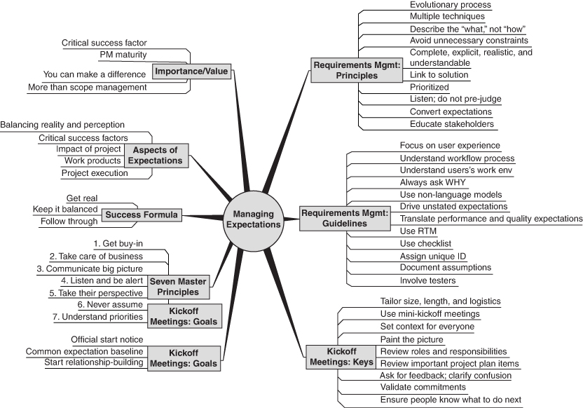 An overview of managing expectations.