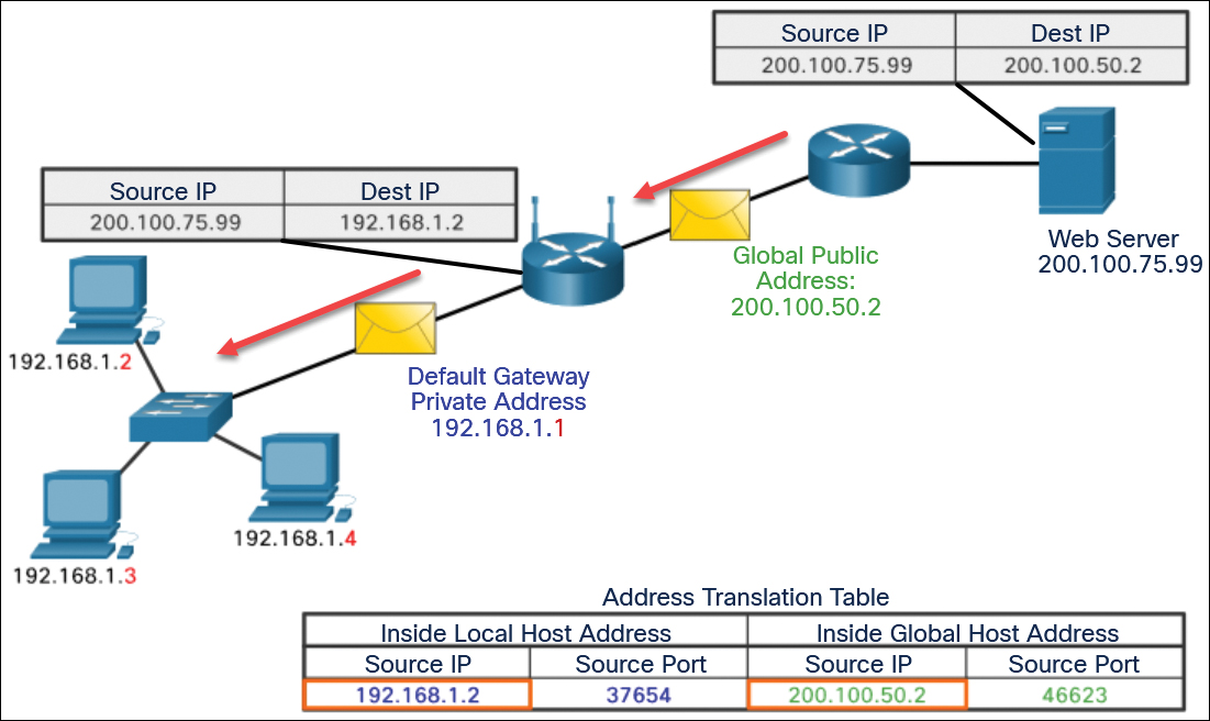 A diagram depicts the use of NAT operation to translate inbound traffic.