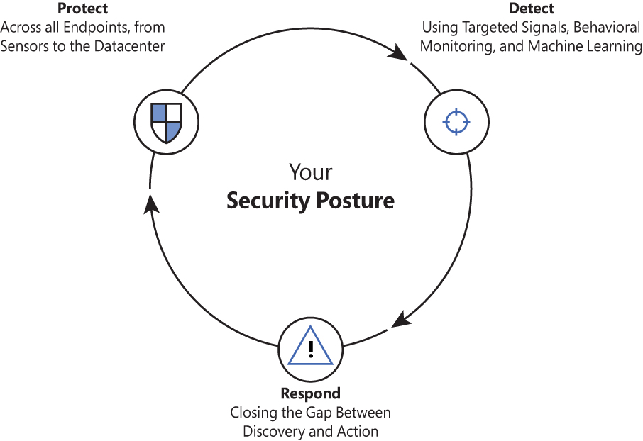 This is a diagram that shows the security posture, which is composed of protect, detect, and respond.