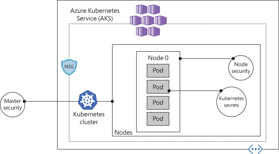 This is a diagram showing the AKS security components.