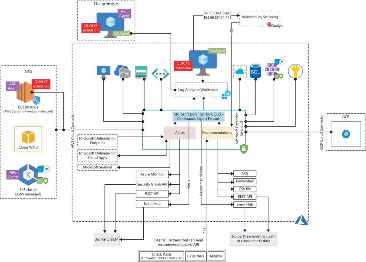 This is a diagram showing the different components in Defender for Cloud and how they interact with each other.