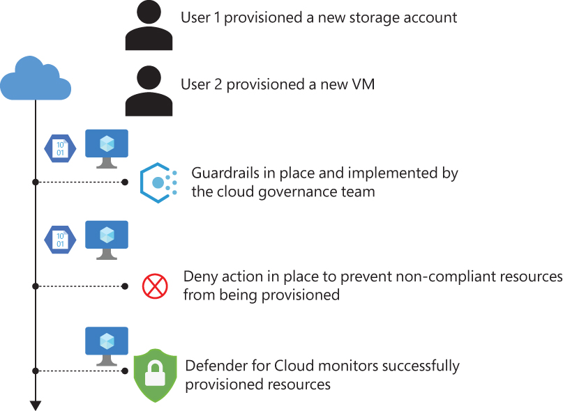 This is a diagram showing the workflow of a new resource that gets provisioned and how the guardrails at the begging of the pipeline can avoid provisioning non-compliant resources. 