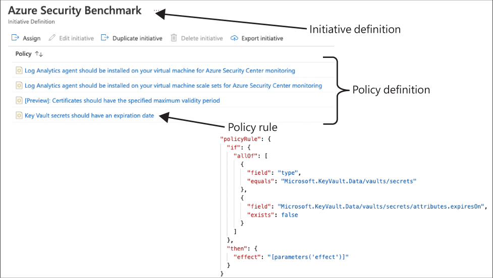 This screenshot shows Azure Policy components, including Initiative Definition, Policy Definition, and Policy Rule in JSON syntax.