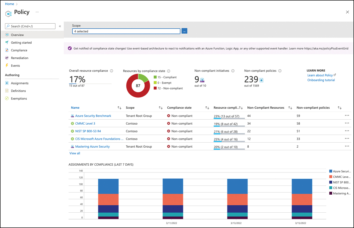 This screenshot shows the Azure policy dashboard. In the Authoring section on the left is the the Assignments option.