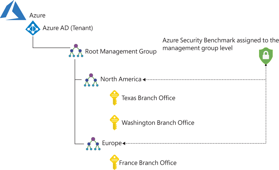 This is a graphic showing Azure Security Benchmark assigned to management groups. At the top is Azure AD (Tenant), and under it is the Root Management Group, which contains two additional groups, North America and Europe. Each of these groups contains Azure subscriptions.