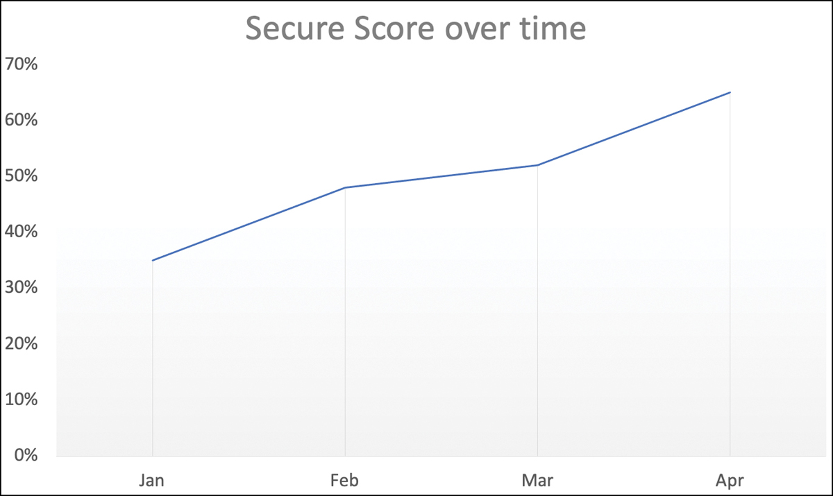 This is chart showing a trend line for Secure Score improvements over time. In this example, the Secure Score starts between 30 and 40 percent in January and has increased to between 60 and 70 percent in April.