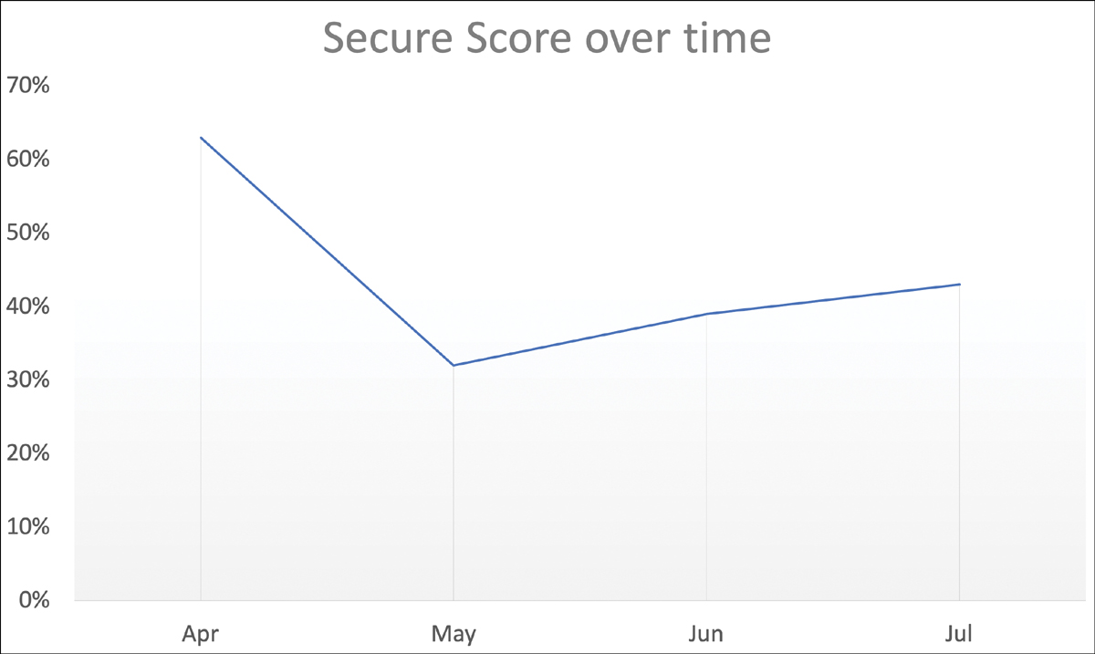 This figure shows a Secure Score over time chart in which a trend line showing how the Secure Score changed over the span of four months, dropping significantly in May. In April, the Secure Score was between 60 and 70 percent, but it dropped to between 30 and 40 percent in May before starting to trend upward again in June and July.