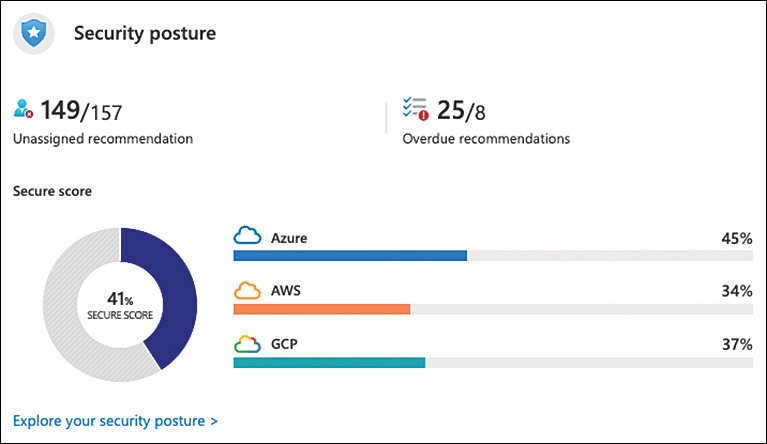 This is a screenshot from Defender for Cloud showing an overall, combined Secure Score of 31% across Azure, AWS, and GCP. The Secure Score for Azure is shown with 52%, whereas AWS got 27% and GCP 23% in this environment. Overall, 9,686 resources are shown as unhealthy, meaning they have open recommendations to remediate.