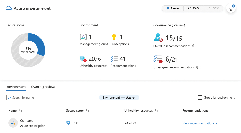 This screenshot shows Secure Score in the Defender for Cloud Security Posture blade with the same numbers as presented by the API. On top, the subscription's Secure Score is shown (in this example, 31%). Next to it, the Environment section contains the environmental information about the selected management groups, subscriptions, unhealthy resources, and recommendations. On the bottom, the Contoso Azure subscription is shown with its 31% Secure Score, 20 out of 24 unhealthy resources, and a View Recommendations link to view all recommendations in this subscription.