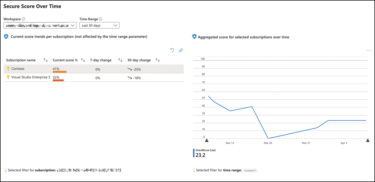 This screenshot shows an overview of the Secure Score Over Time report summary dashboard. The dashboard shows the current aggregated Secure Score Over Time and the Aggregated Score For Selected Subscriptions Over Time.