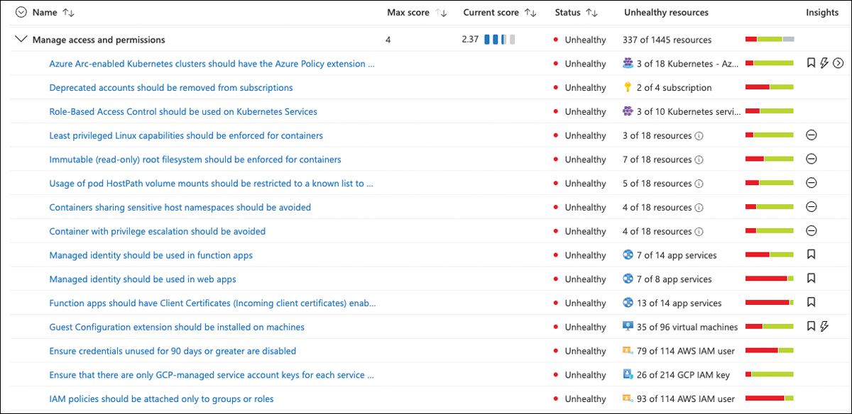 This screenshot shows the Manage Access And Permissions control with a variety of recommendations that apply to different resource types, such as Azure subscriptions, Kubernetes clusters, App services, virtual machines, and AWS/GCP user accounts.