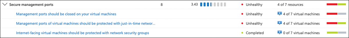 This screenshot shows the Secure Management Ports control with its three recommendations. One recommendation has already been completed, and two others are open for four out of seven resources-in this case, virtual machines.