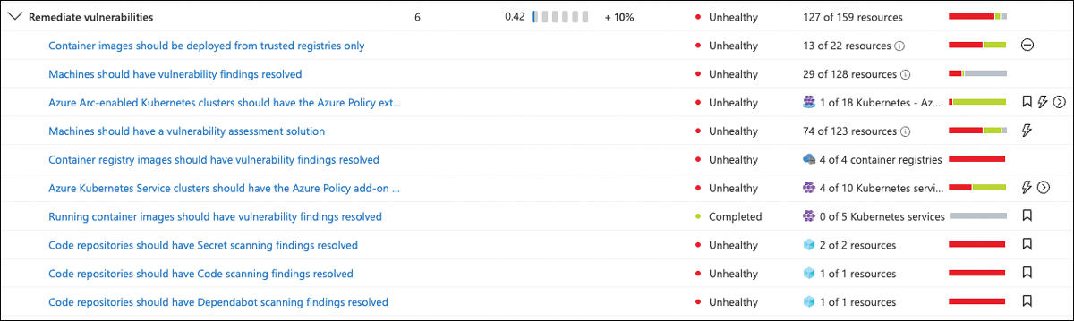 This screenshot shows ten recommendations within the Remediate Vulnerabilities security control.