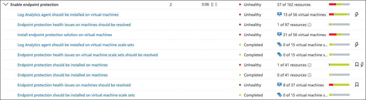 This screenshot shows 9 recommendations within the enable endpoint protection control. 57 out of 162 resources have open recommendations.